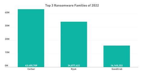 Malware Statistics In 2024 Frequency Impact Cost And More