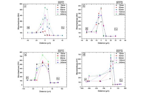 Microhardness Profiles Of The Bonded Al Alloycu At A 450 °c B