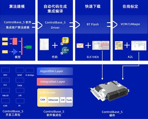 经纬恒润推出新一代快速控制原型产品 Controlbases 经纬恒润 博客园