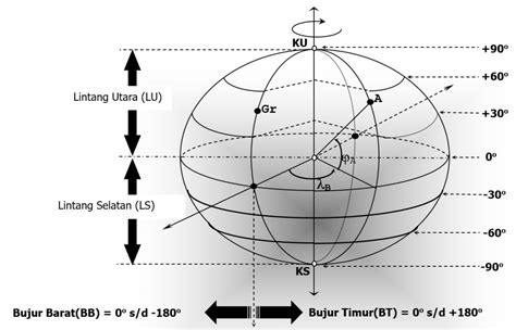 Sistem Koordinat Geografi Pada Teknologi Gps Artikel Materi Geodesi