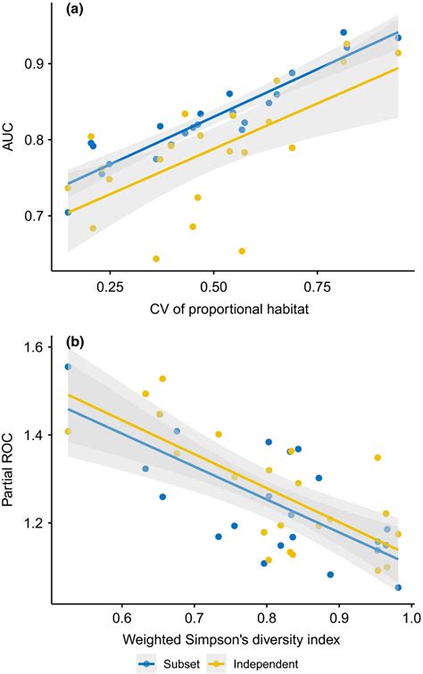 Scatter Plots And Regressions Of A Auc And Cv Of Proportional Habitat