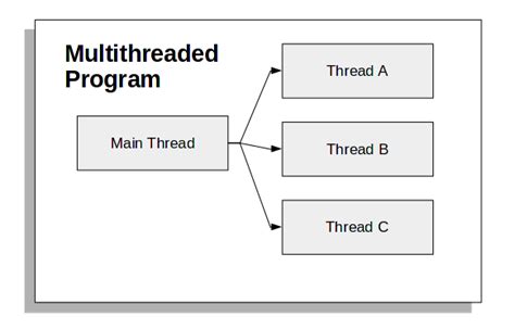 Threading Introduction For Python Python