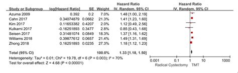 Figure 1 From Trimodal Therapy Vs Radical Cystectomy For Muscle