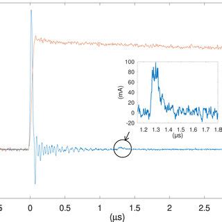 Voltage And Current Waveforms At The Rising Edge Of A Voltage Pulse