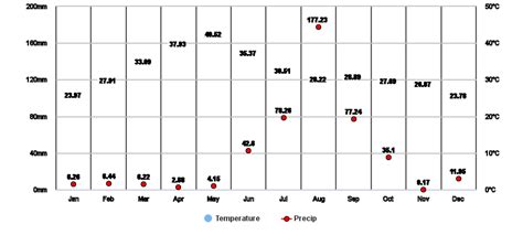 Raipur, Chhattisgarh, IN Climate Zone, Monthly Averages, Historical ...