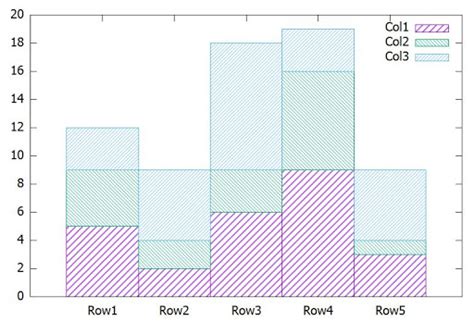 Active Hub 2 Gnuplot Histogram