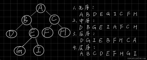 数据结构：二叉树的遍历方式、前序中序和中序后序构建二叉树、以及c语言代码实现中序遍历 Csdn博客