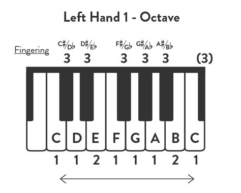 The Chromatic Scale | Piano Playing Tips, Solfege, Fingering - Hoffman ...