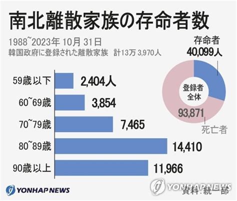 南北離散家族の存命者数 연합뉴스