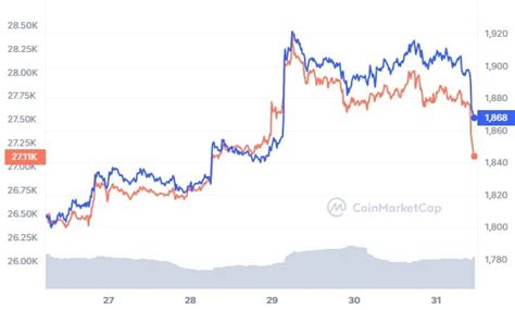 Heres Why Bitcoin Ethereum Price Falling Suddenly The Token View