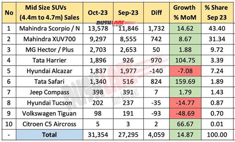 Top 10 Mid-Size SUVs Oct 2023 - Scorpio, XUV700, Hector, Harrier, Safari