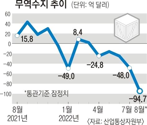 8월 무역적자 66년 만에 최대 한국경제 ‘빨간불 서울신문