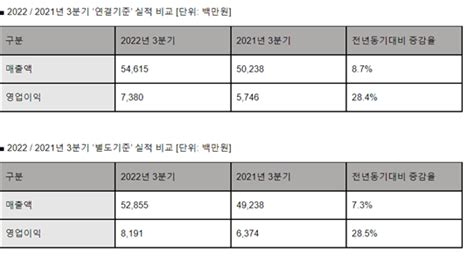 안랩 3분기 영업익 74억원전년比 284 ↑ 네이트 뉴스