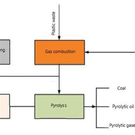 Schematic Diagram Of Pyrolysis Download Scientific Diagram