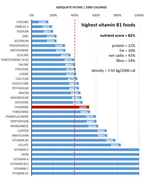 Vitamin B1 Foods The Practical Nutrient Guide