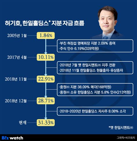 거버넌스워치 한일시멘트 허기호 사상 최대 77억 ‘배당 맛의 비밀