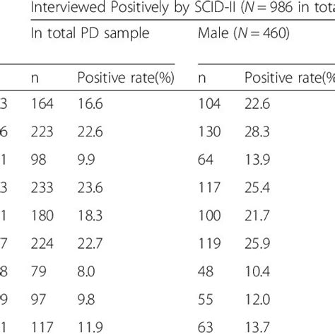 Positive Rate Of Each Npd Diagnostic Criteria Dsm Iv Identified By Download Scientific