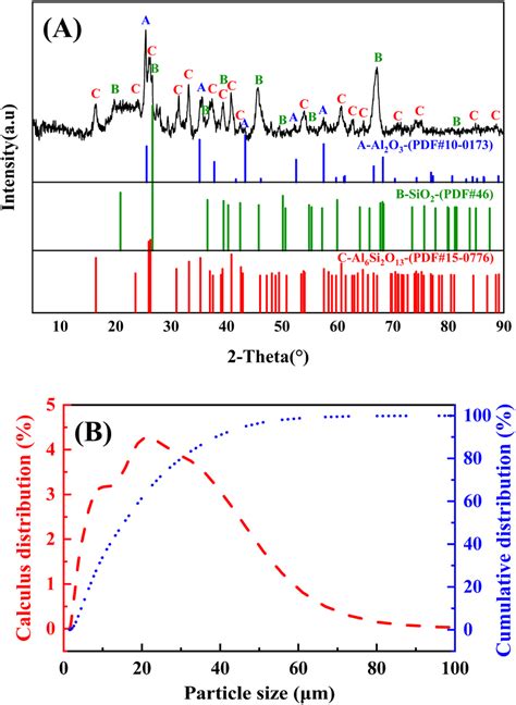 A Xrd Pattern And B Particle Size Distribution Of Raw High Alumina