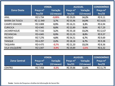 Saiba O Valor Do Metro Quadrado Para Loca O Compra E Venda No Rio