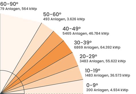 Der Optimale Neigungswinkel Bei Solaranlagen Bersicht