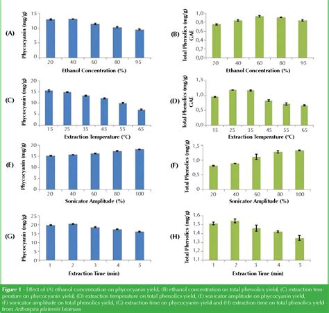 Figure 1 From Optimization Of Ultrasound Assisted Solvent Extraction Of Phycocyanin And