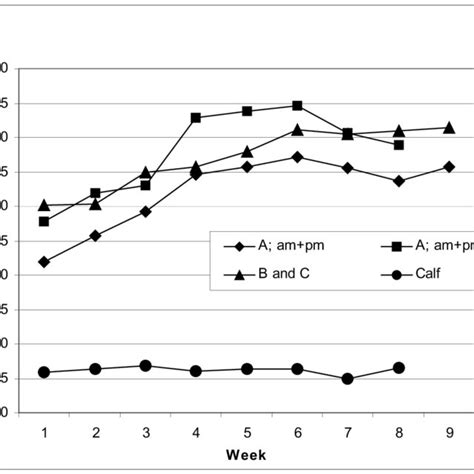 Weekly Milk Yield Kg Day During The First Weeks Of Lactation For