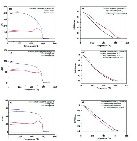 Thermomagnetic Curves Of Magnetic Susceptibility T For The Topsoil