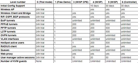 Como Funcionam Os N Veis De Licen A Do Mikrotik Routeros Wifire