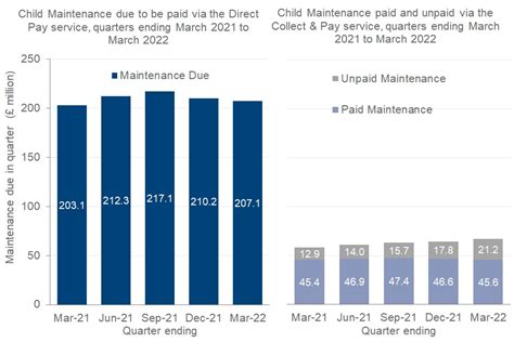 Child Maintenance Service Statistics Data To March 2022 Experimental