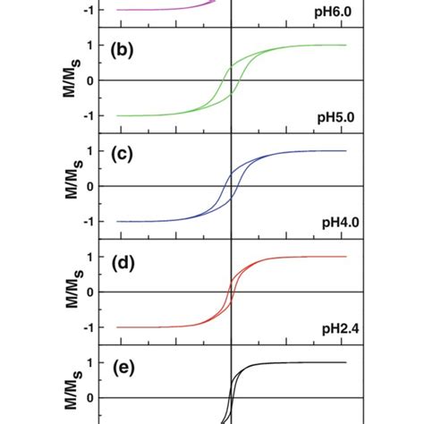 In Plane Hysteresis Loops Of Ni Films Electrodeposited From Five Download Scientific Diagram