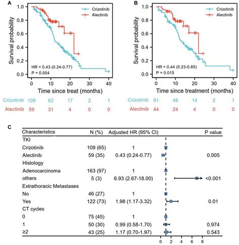 Alectinib Versus Crizotinib In Alk‐positive Advanced Non‐small Cell Lung Cancer And Comparison