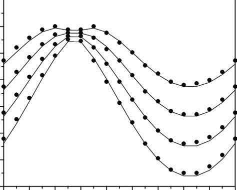 Angular Variation Plot Of Cu Ii Doped Dabmz In The Ac Plane ν