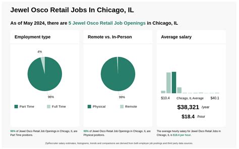 $14-$21/hr Jewel Osco Retail Jobs in Chicago, IL