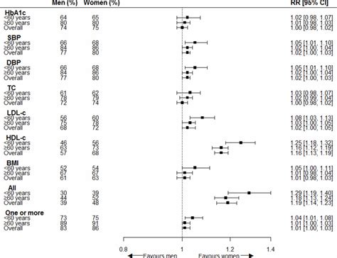 Sex Differences In Cardiovascular Risk Management For People With Diabetes In Primary Care A