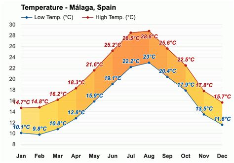 Yearly & Monthly weather - Málaga, Spain