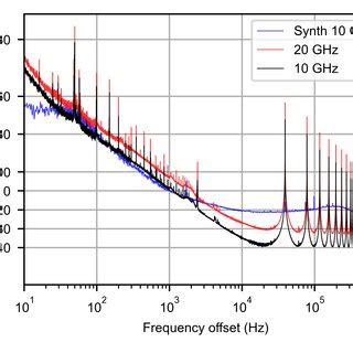 Electrical Spectrum Of The 20 GHz Carrier In The Single Loop DM OEO