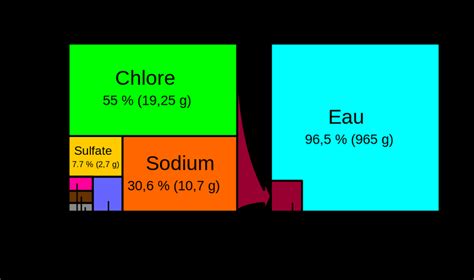 Mise à jour 92 imagen formule chimique de l eau de mer fr