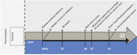 The Functional Medicine Matrix