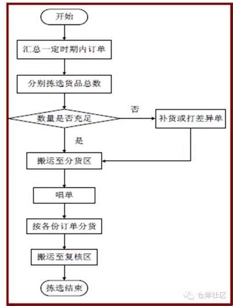 物流仓储中心常用的4种拣货方法分享 中国物流信息中心——pmi指数、物流领域与生产资料行业信息中心