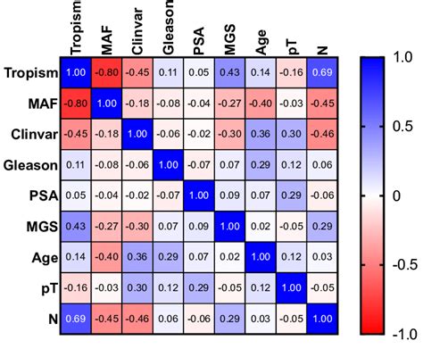 Correlation Matrix Above And P Values Under Reported For The Download Scientific Diagram