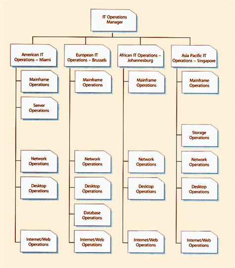 Itil Version 3 Chapters