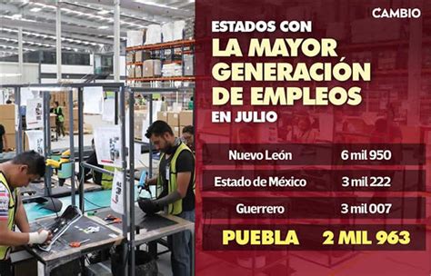 Puebla Fue Cuarto Lugar En Generaci N De Empleos Durante Julio Casi