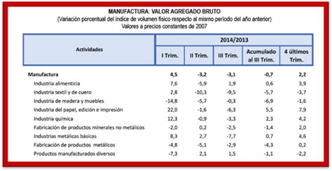 Evolución Del Pbi Del Perú Por Sectores Económicos