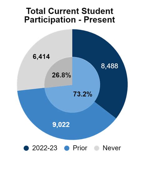 Sexual Misconduct Prevention Progress Report April 2023 Office Of Equity And Access