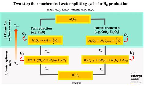 Materials Design For Hydrogen Production From Two Step Thermochemical