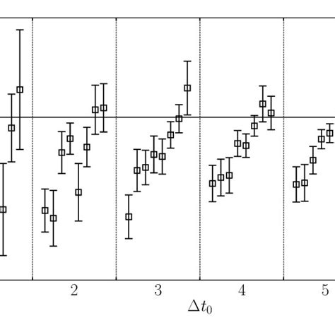 The Difference Between Two Estimates Of ∆e λ One Calculated From The