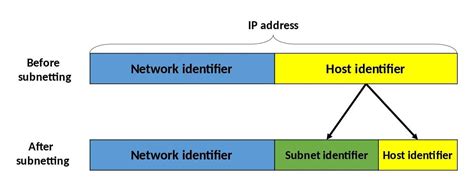 Le masque de sous réseau ou netmask dans l adressage TCP IP malekal