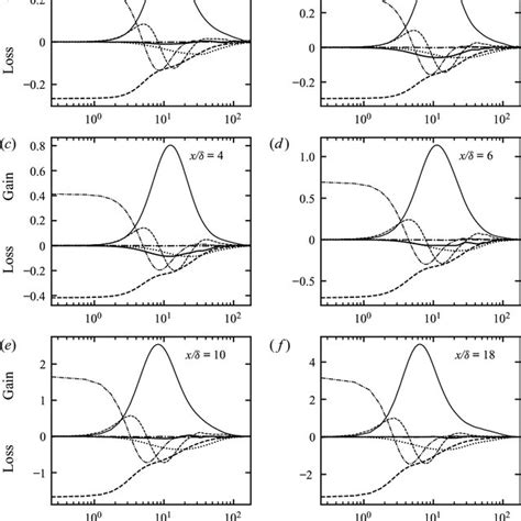 Streamwise Distribution Of The Peak Normal Reynolds Stresses Normalised