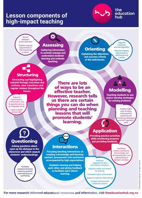 7 Lesson Components Of High Impact Teaching Infographic The Education Hub