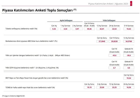 Tcmb A Klad Piyasa Kat L Mc Lar N N Y L Sonu Enflasyon Beklentisi